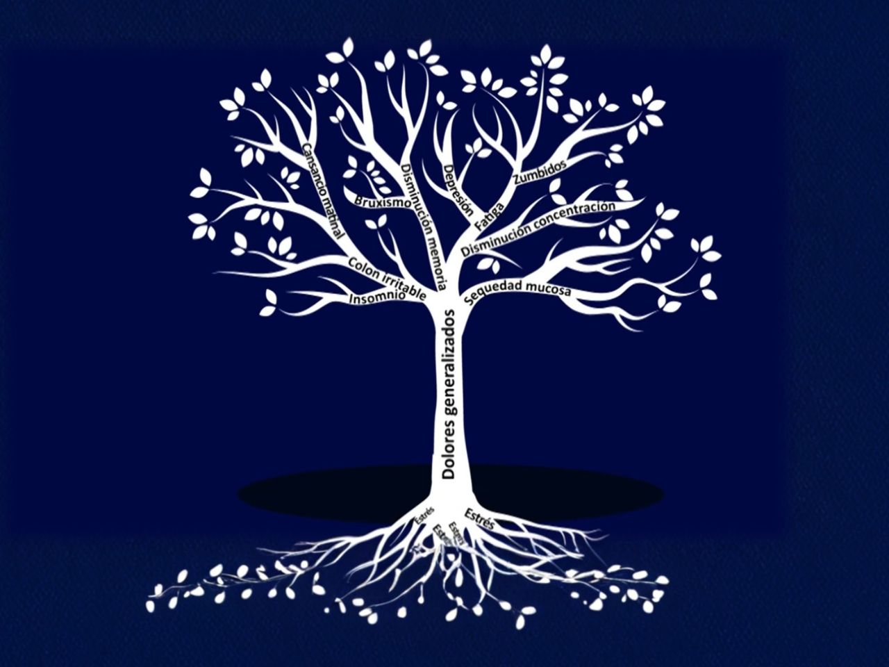 Árbol de la fibromialgia: el tronco es el dolor, las ramas los síntomas y las raíces el estrés